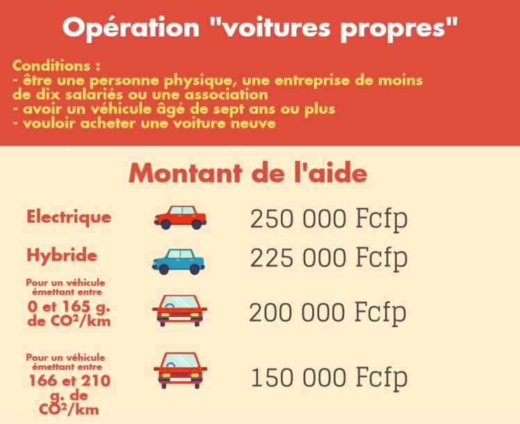 Des aides pour acheter une voiture propre Des aides pour acheter une voiture propre