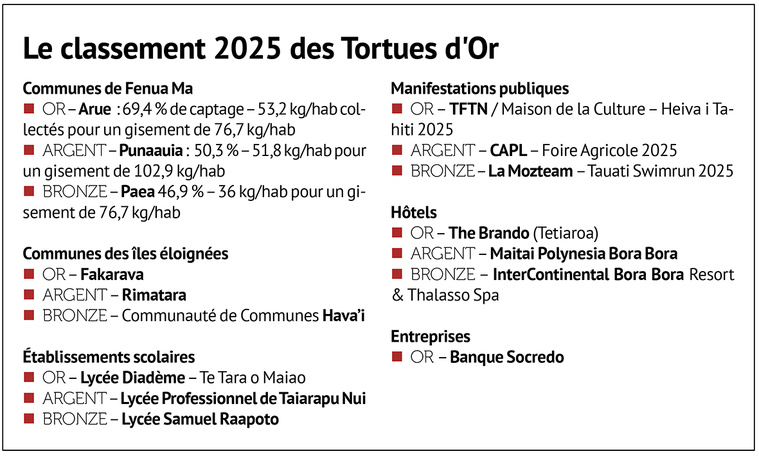 La médaille d’or du tri des déchets encore décernée à Arue