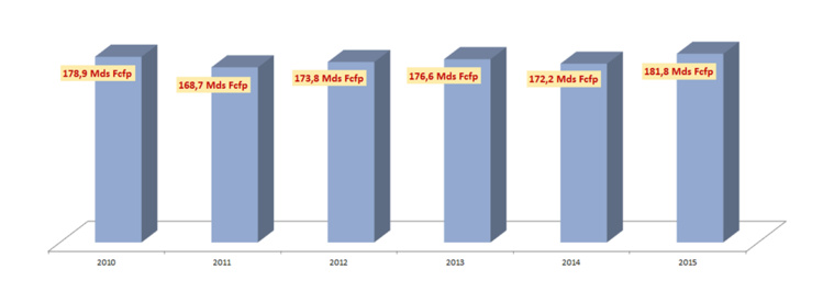 Les dépenses de l'Etat ont augmenté de 5.6 % en 2015 par rapport à 2014.