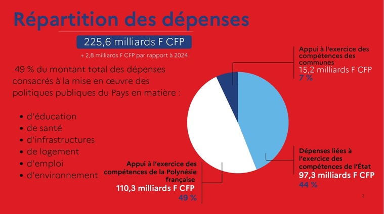 225,6 milliards de dépenses de l’État en 2025