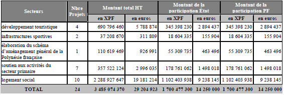 Compte rendu du Conseil des ministres du 22 juin 2016