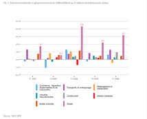 Le tourisme recule mais la construction maintient l'économie polynésienne Le tourisme recule mais la construction maintient l'économie polynésienne
