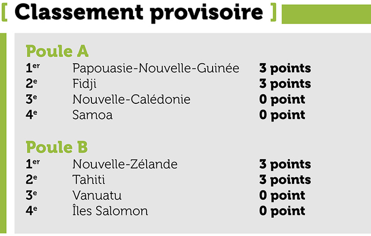 Foot : Tahiti lance parfaitement son tournoi contre Vanuatu