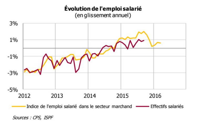 L'économie polynésienne retrouve la forme