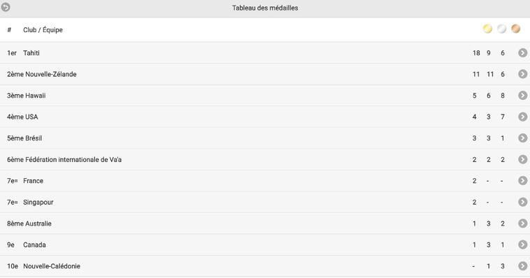 Va’a - Tahiti prend le large au classement des Mondiaux !