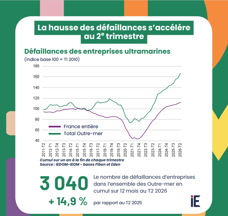 Les défaillances des entreprises battent un nouveau record en Outre-mer Les défaillances des entreprises battent un nouveau record en Outre-mer