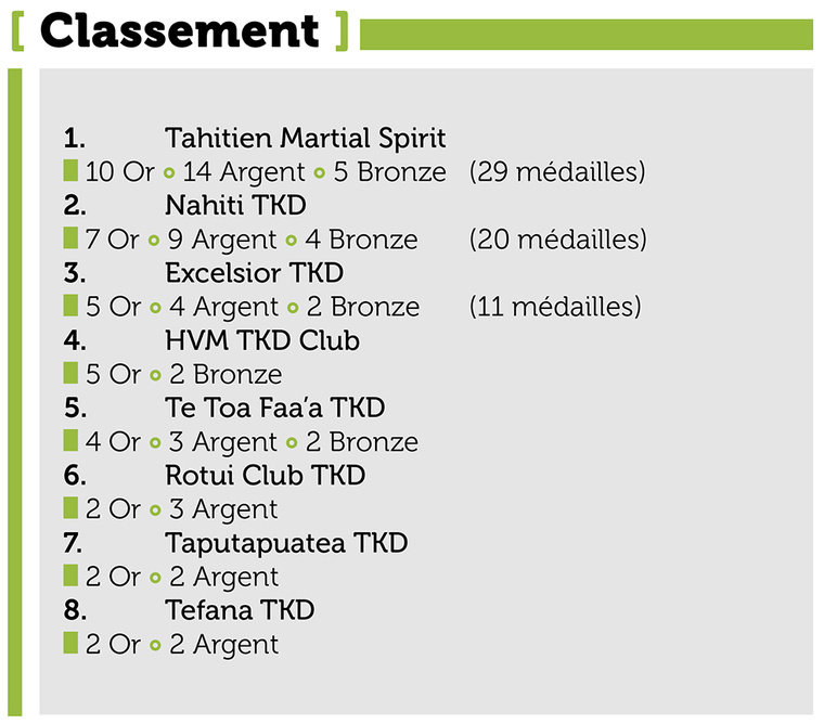 Taekwondo - Des combats de haute volée à Faa’a