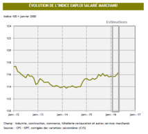 L’emploi salarié marchand est en hausse en mai 2016 L’emploi salarié marchand est en hausse en mai 2016