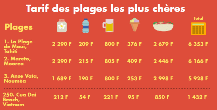 Les prix, calculés en euros par TravelBird, ont été convertis en Fcfp et arrondis à l'unité. Les prix, calculés en euros par TravelBird, ont été convertis en Fcfp et arrondis à l'unité.