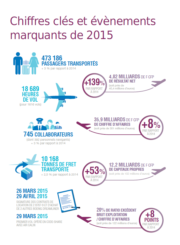 Air Tahiti Nui clôture 2015 avec un bénéfice historique de 4,8 milliards