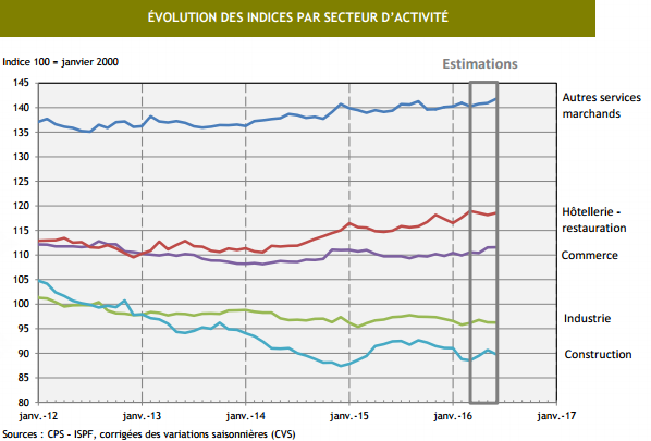 L'emploi salarié reste stable en juin 2016