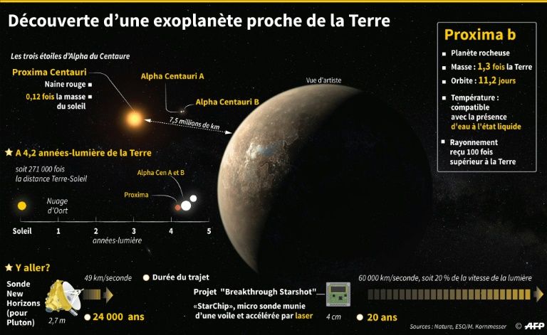 Proxima b: une exoplanète où "toutes les formes de vie" pourraient être possibles