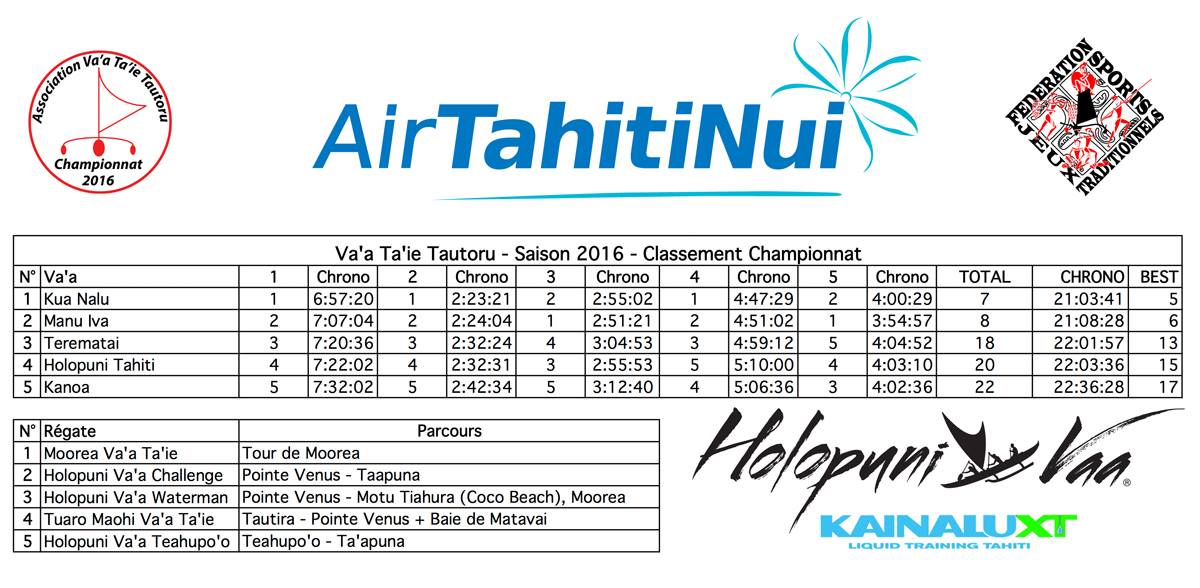 Pirogue à voile – Championnat de Polynésie : Kua Nalu a été la plus rapide en 2016