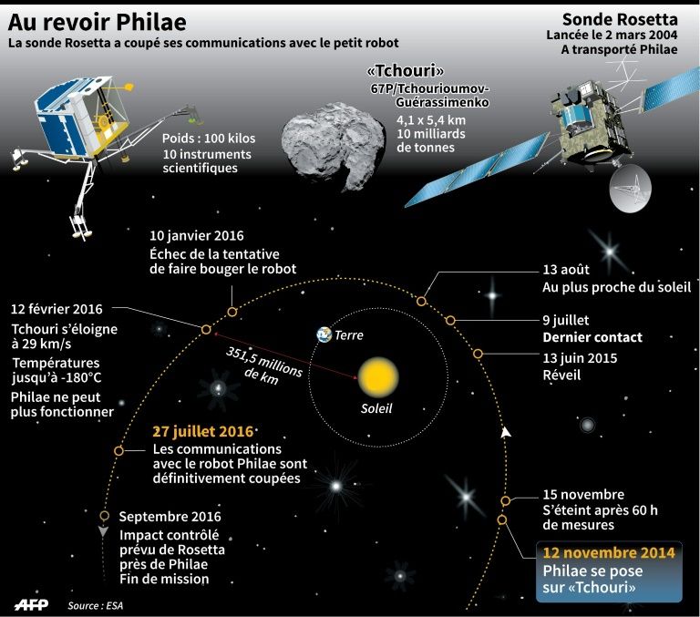 Rosetta a retrouvé le célèbre robot Philae
