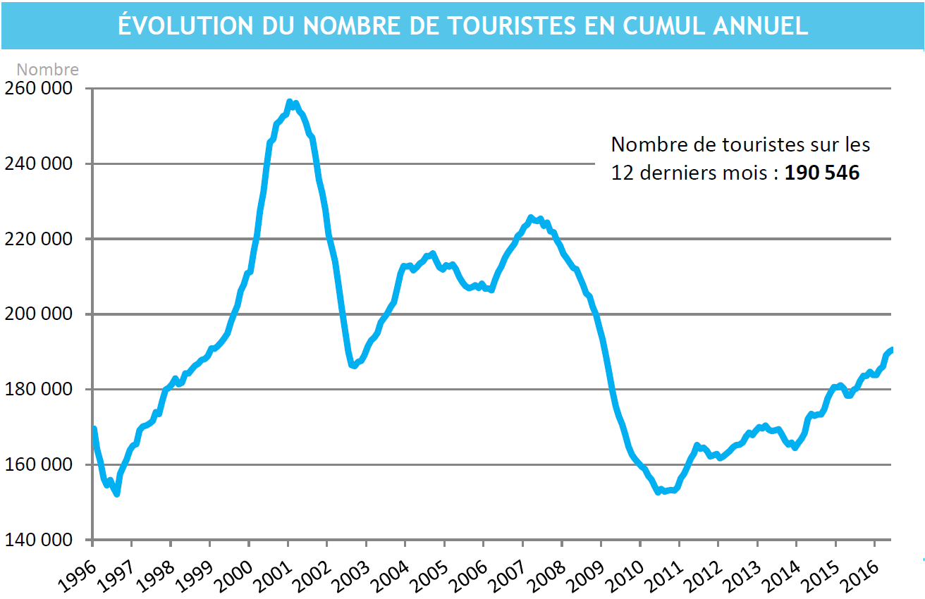 7,9 % de touristes en plus sur les six premiers mois par rapport à l'an dernier
