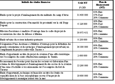 157 millions de francs CFP pour redonner vie aux anciens terrains militaires