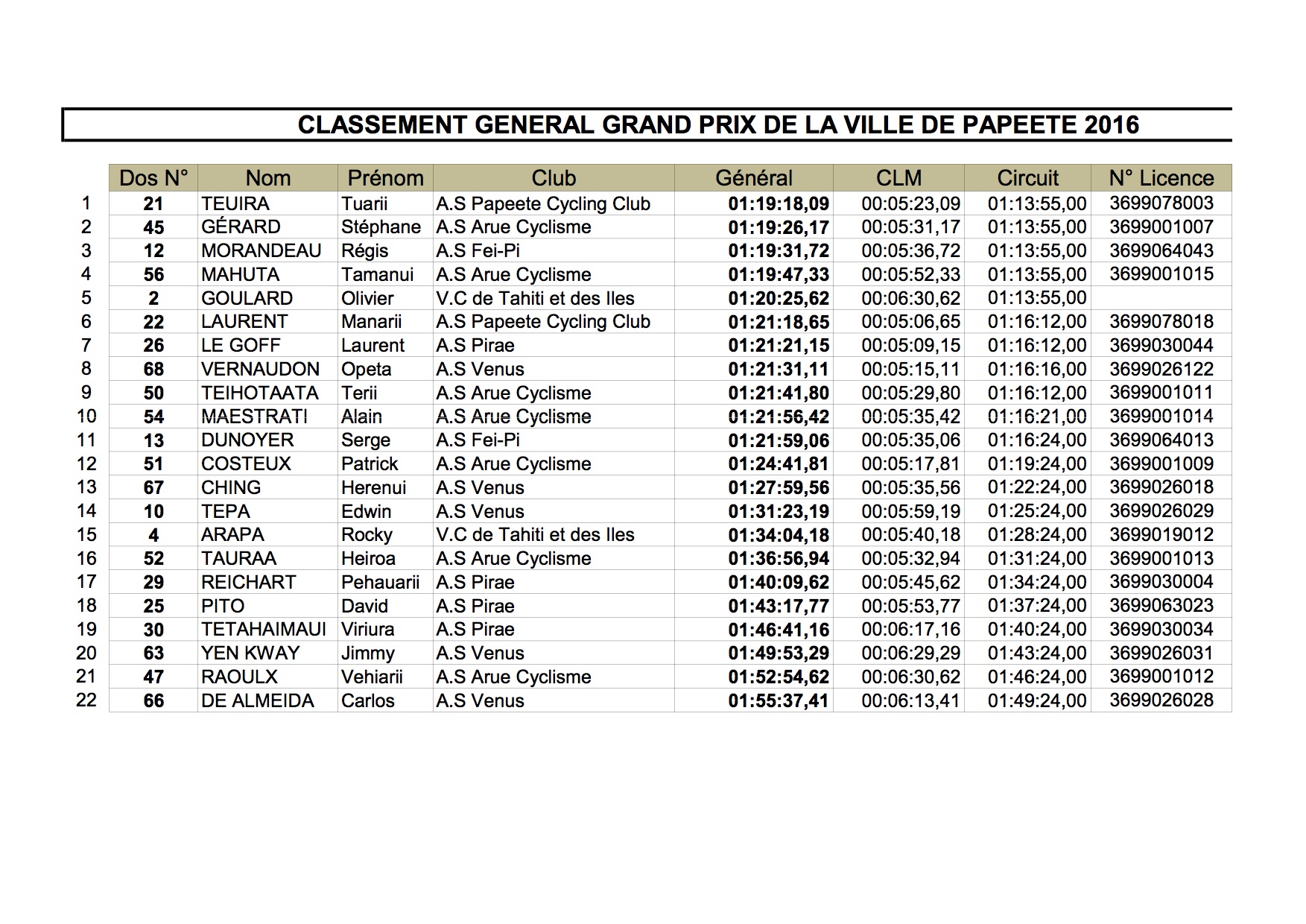 Cyclisme – Grand Prix de Papeete : Tuarii Teuira en grande forme