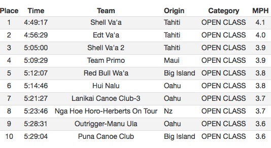Va'a V6 – Moloka'i Hoe : Une 10e victoire historique pour Shell Va'a