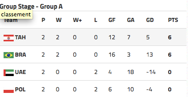 Beachsoccer « Samsung BS Cup » : Les Tikitoa se qualifient pour les demies finales à Dubaï