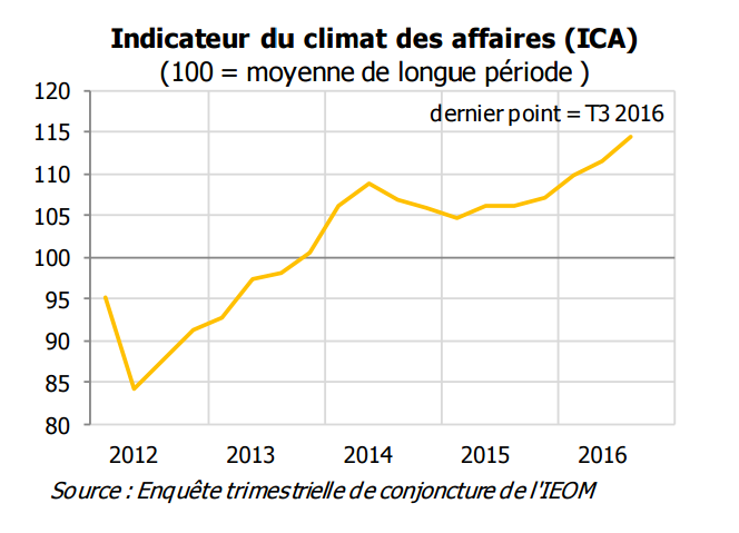 Vers une confirmation de la reprise économique
