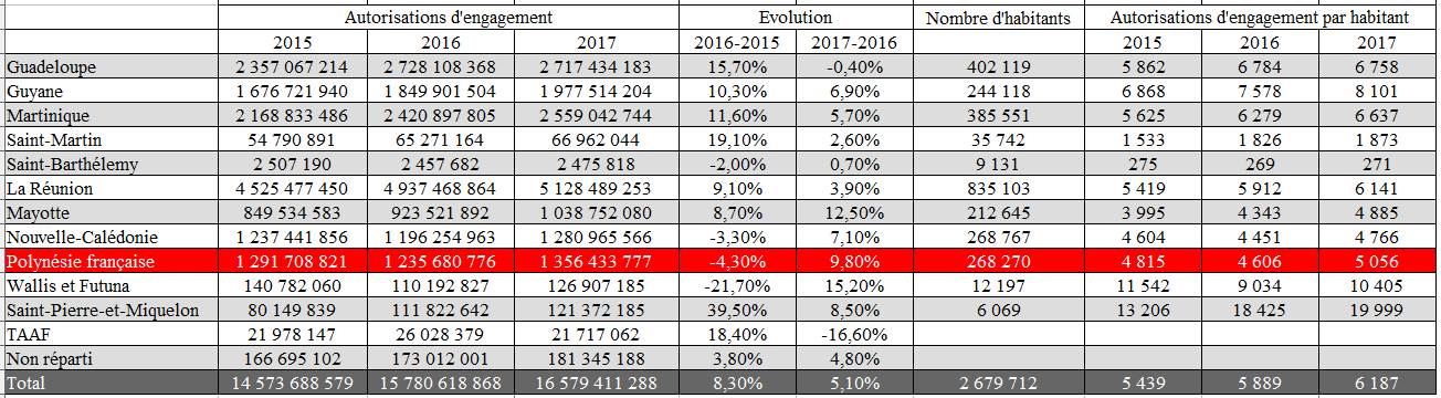 D'après le document de politique transversale du projet de loi de finances pour 2017 et les derniers chiffres issus des recensements dans les différentes régions ultramarines.