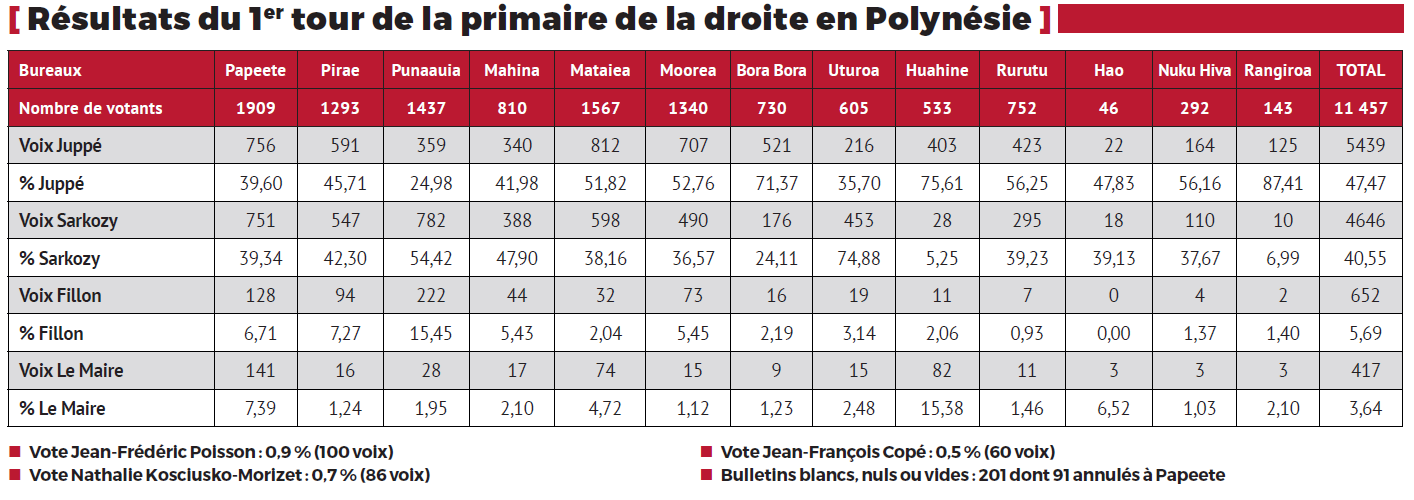 Primaire à droite : les résultats détaillés du premier tour en Polynésie