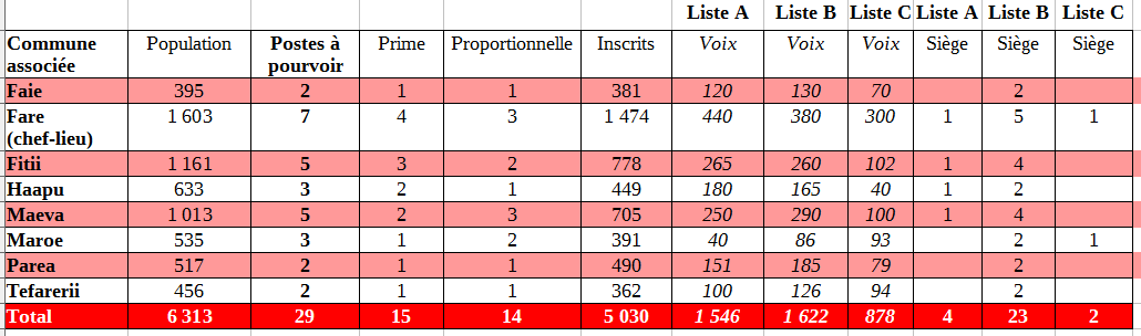 Voici une simulation réalisée par le Syndicat pour la promotion des communes avec le nouveau mode de scrutin.