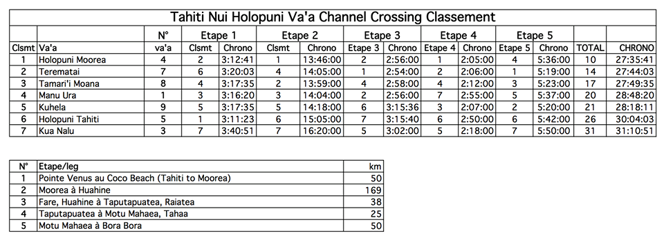 Le classement après les cinq étapes