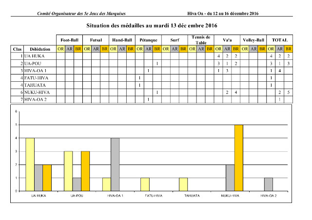 Jeux des Marquises : Ua Huka toujours en tête 