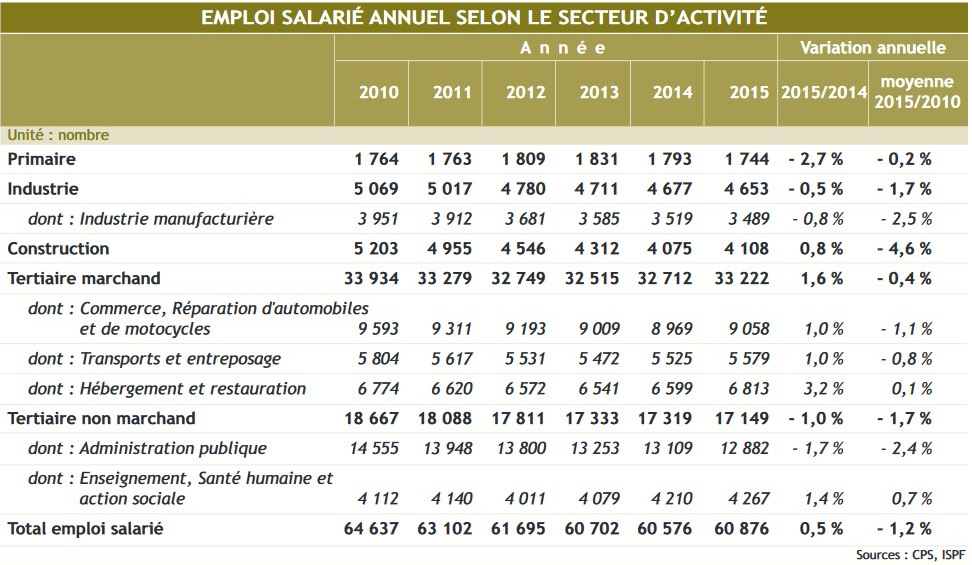 Emploi en 2015 première hausse depuis 2007