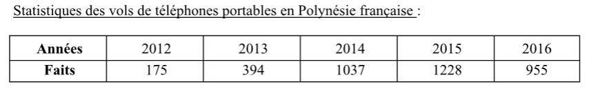 Les vols de portables diminuent 