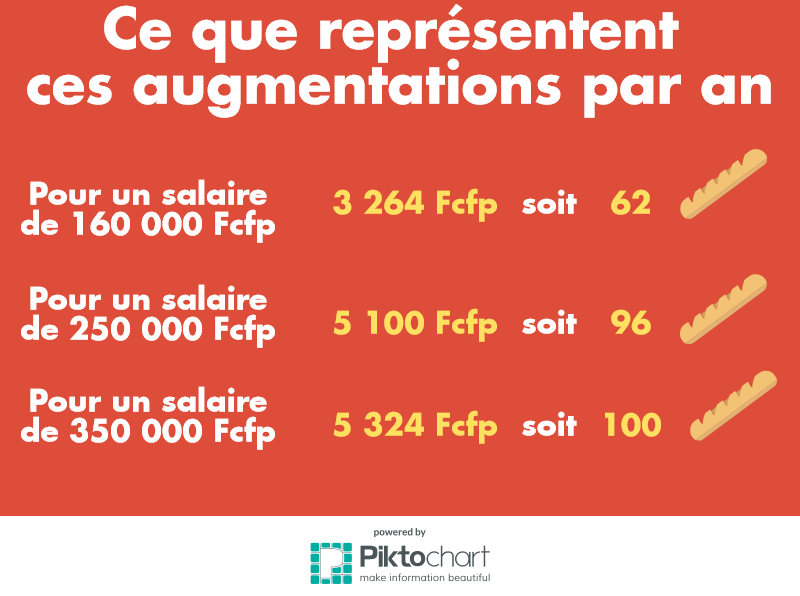 Pour un travailleur qui a un salaire de 160 000 Fcfp, il aura de 272 Fcfp de moins sur sa fiche de paye de janvier, cela représente 3 264 Fcfp en moins sur un an, soit 62 baguettes.