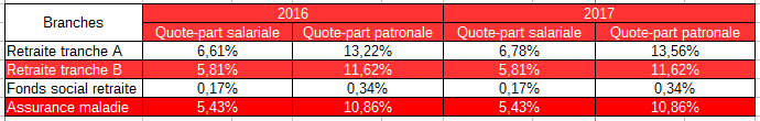 Seuls les taux de cotisation de la retraite tranche A changeront cette année.
