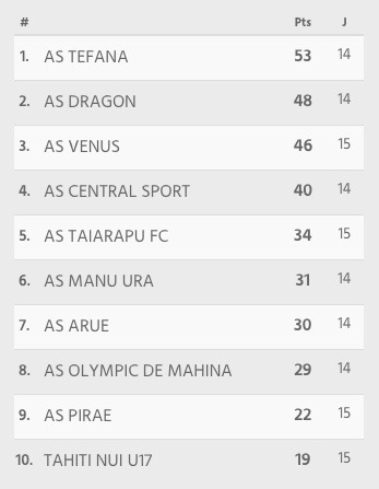 Football – Ligue 1 : Vénus tenu en échec à domicile par Pirae