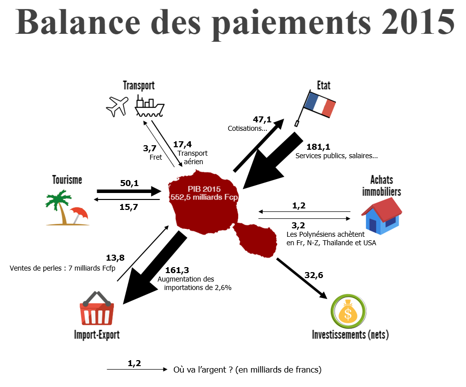 Les grands mouvements d'argent de notre économie en 2015. Les flèches représentent les entrées et les sorties d'argent dans l'économie polynésienne. Les chiffres en gras sur les flèches sont les montants des échanges, en milliards de francs.