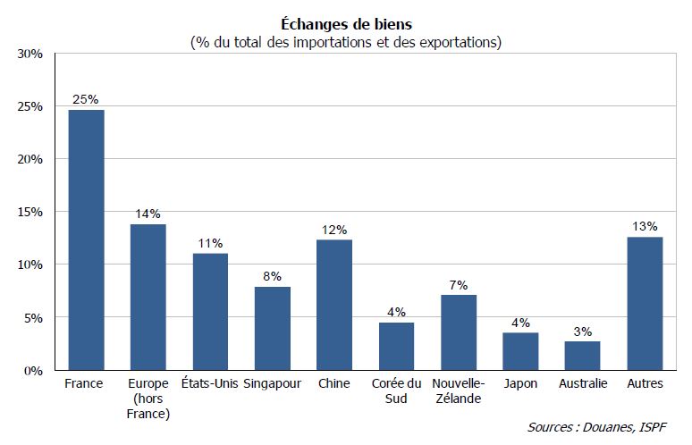 L'argent qui entre et qui sort de Polynésie