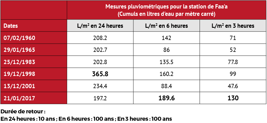 Fortes pluies : Météo-France a enregistré un record centenaire à Faa’a
