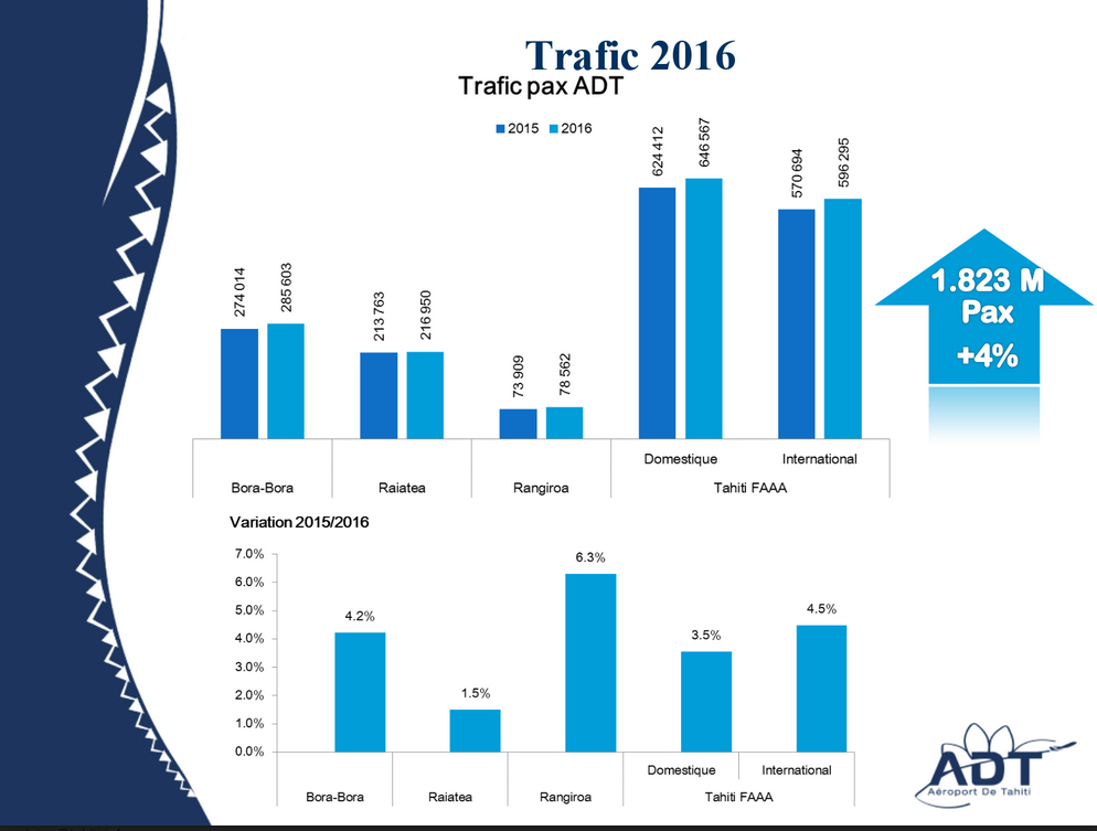Aéroport de Tahiti : 1,2 million de passagers en 2016 (+4,1%)