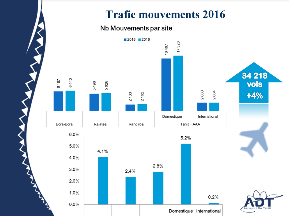 Aéroport de Tahiti : 1,2 million de passagers en 2016 (+4,1%)