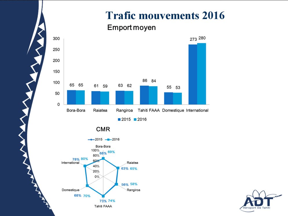 Aéroport de Tahiti : 1,2 million de passagers en 2016 (+4,1%)
