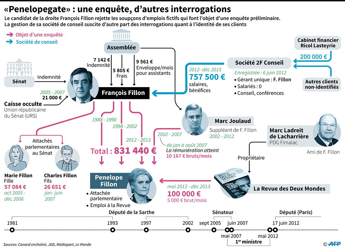 "Penelopegate": ce que l'on sait sur l'enquête qui plombe la campagne de Fillon