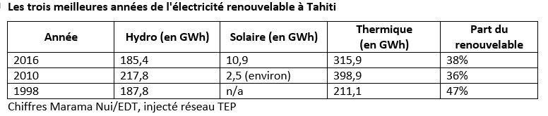 2016 année record pour le renouvelable à Tahiti