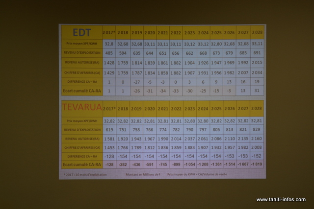 Voici un tableau comparatif des propositions qui ont été faites par les deux sociétés en course.