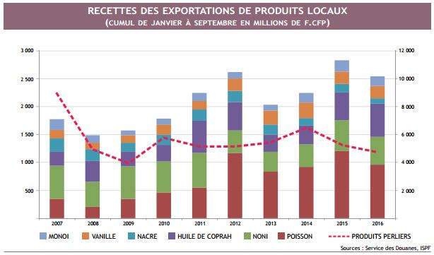 "Les exportations de produits locaux sont en baisse par rapport à 2015, exception faite de l’huile de coprah dont les exportations augmentent en valeur. Pour tous les produits, les prix unitaires en hausse compensent en partie la baisse des volumes exportés" explique l'ISPF