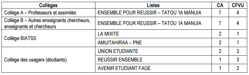 UPF : les résultats de l'élection des représentants au sein des trois instances centrales