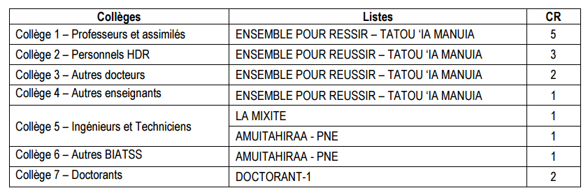 UPF : les résultats de l'élection des représentants au sein des trois instances centrales
