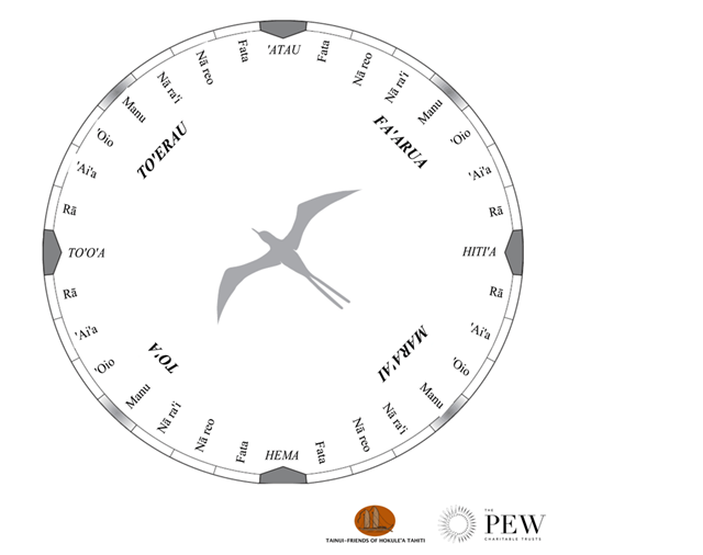 Compas des étoiles de Nainoa Thompson avec les « maisons » utilisées comme cap par les navigateurs (Crédit : Tainui Friends of Hokule’a en partenariat avec Pew Polynésie)