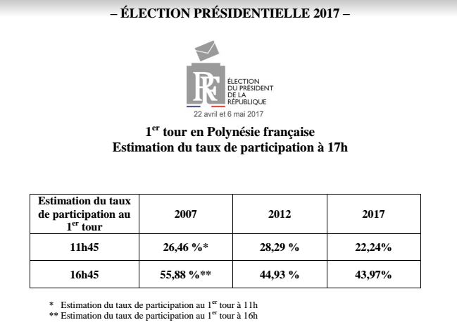 La participation se redresse à 17h