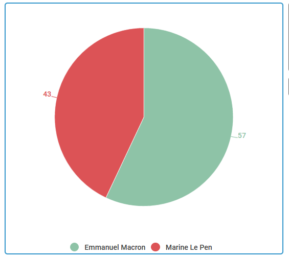Emmanuel Macron en tête dans les trois circonscriptions législatives