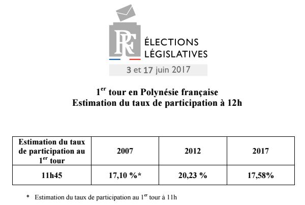 Législatives : participation sous les 18% à midi